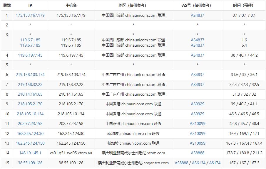 HostYun澳大利亚VPS测评 - 联通去程路由