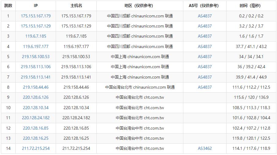 Serverfield中华电信台湾VPS测评 - 联通去程路由