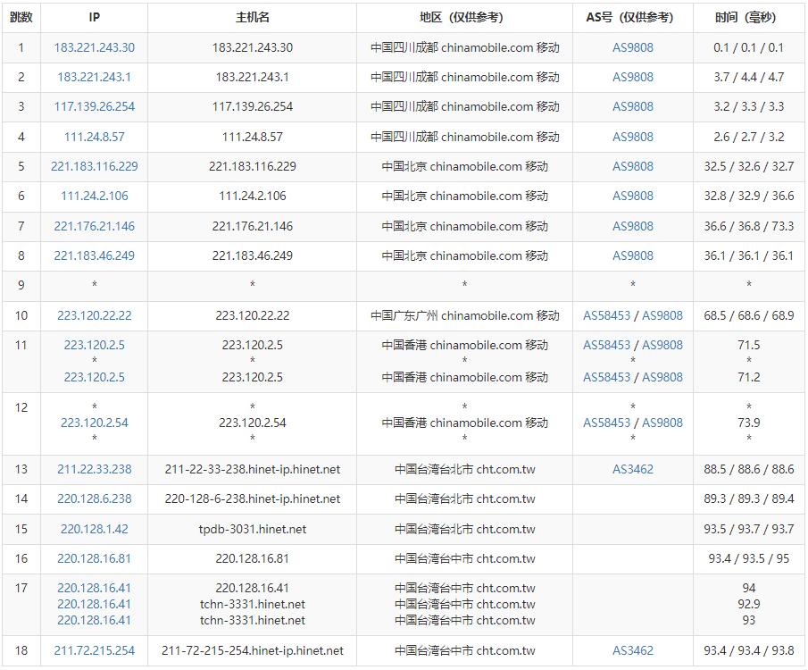 Serverfield中华电信台湾VPS测评 - 移动去程路由