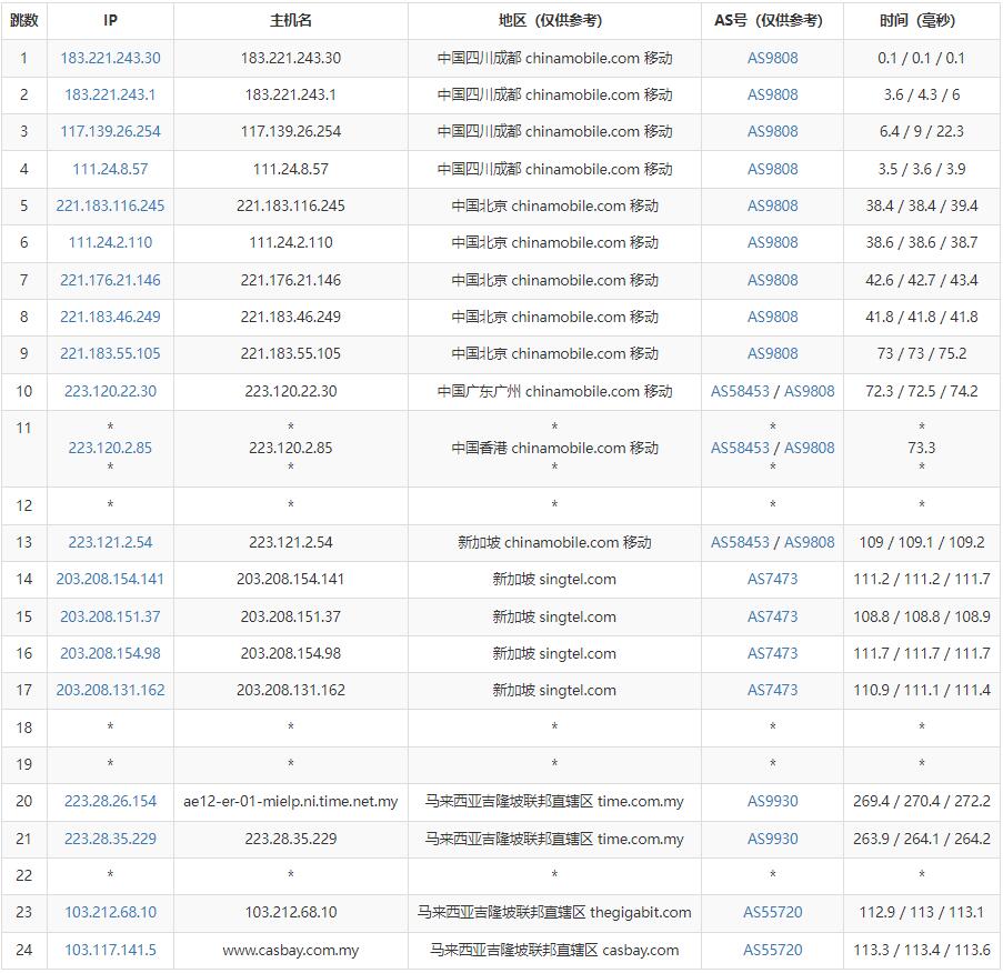 Casbay马来西亚VPS测评 - 移动去程路由