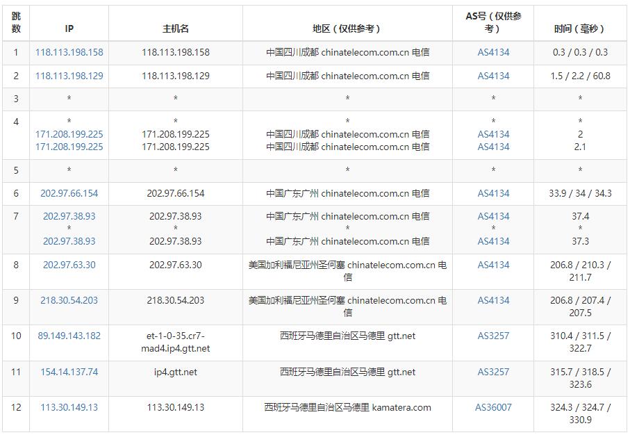 Kamatera西班牙VPS测评 - 电信去程路由