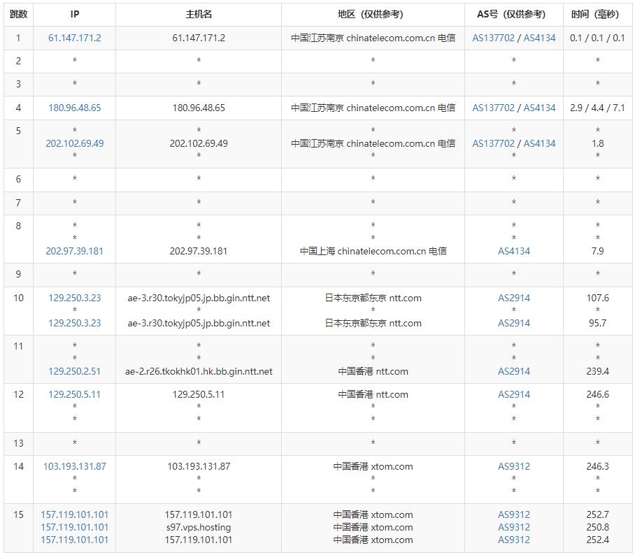 V.PS香港VPS测评 - 电信去程路由