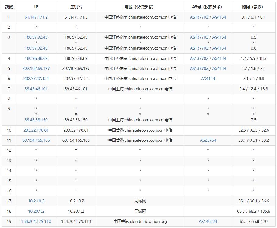 爱用云互联香港VPS测评 - 电信去程路由