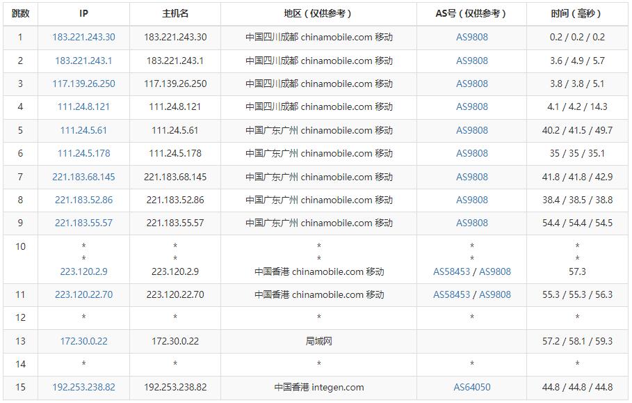 莱卡云香港VPS测评 - 移动去程路由