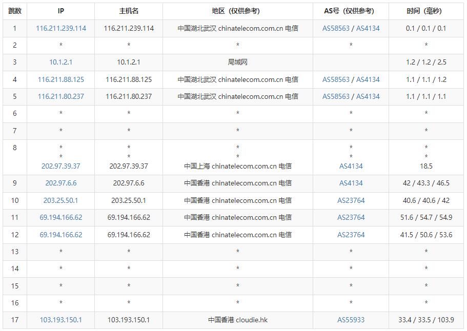 HostYun香港VPS测评 - 电信去程路由