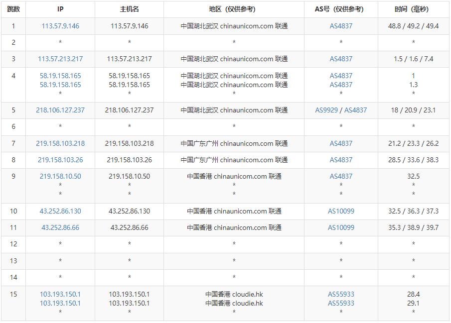 HostYun香港VPS测评 - 联通去程路由