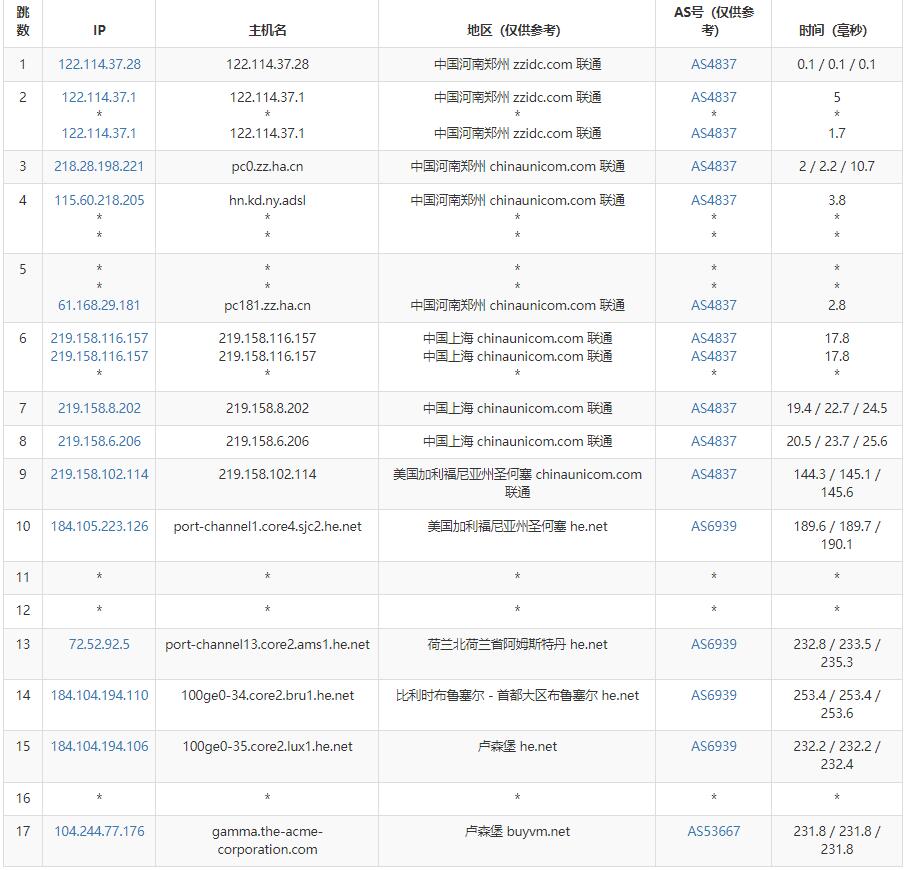 BuyVM卢森堡VPS测评 - 联通去程路由