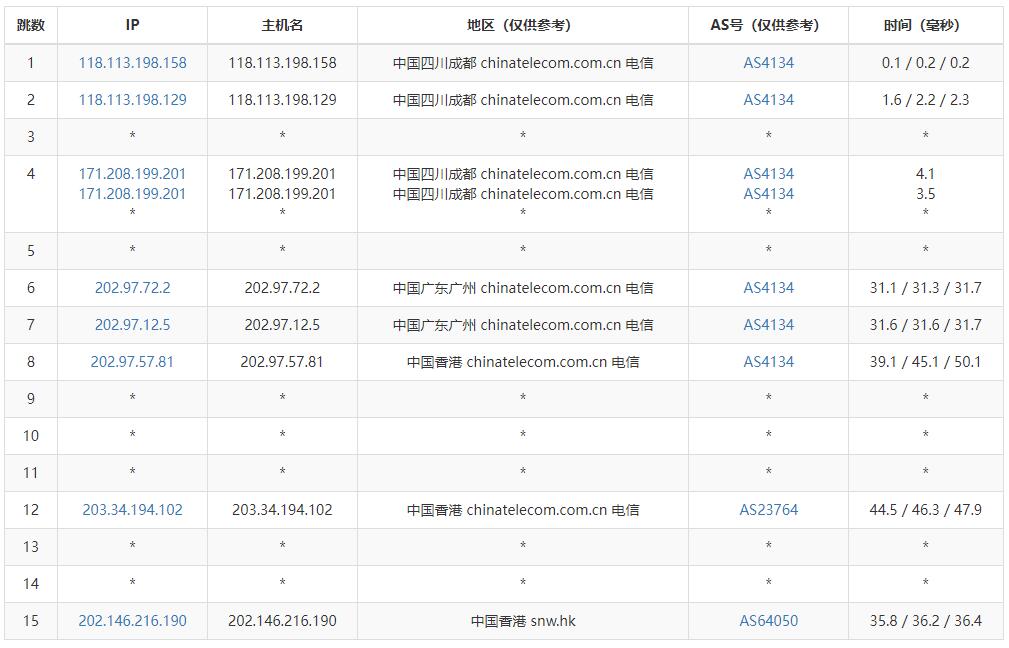 萝卜数据香港VPS测评 - 电信去程路由