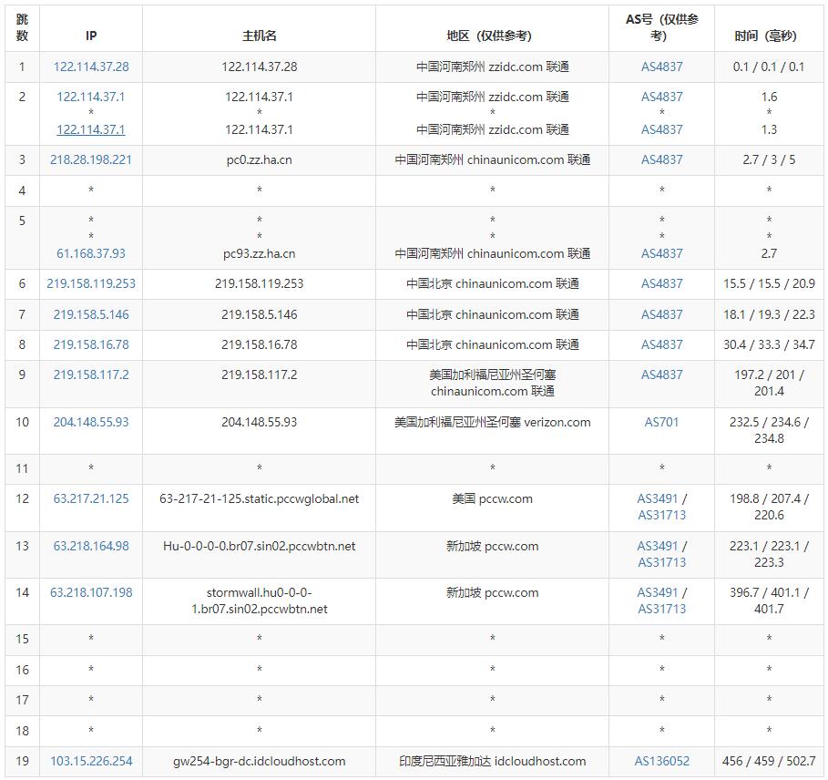 IDCloudhost印尼VPS测评 - 联通去程路由