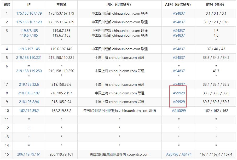 HostYun美国VPS测评  - 联通去程路由