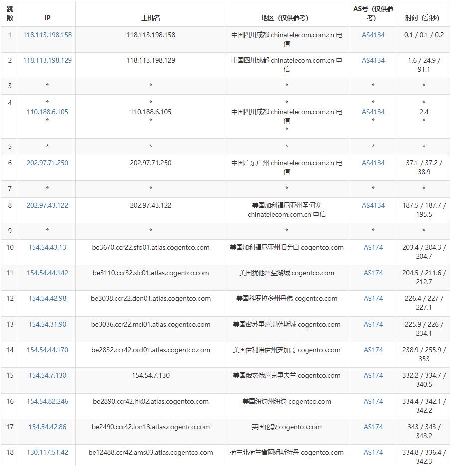 serverhost荷兰VPS测评 - 电信去程路由