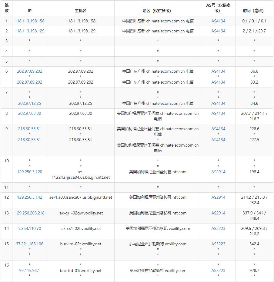 FlokiNET罗马尼亚VPS测评 - 电信去程路由