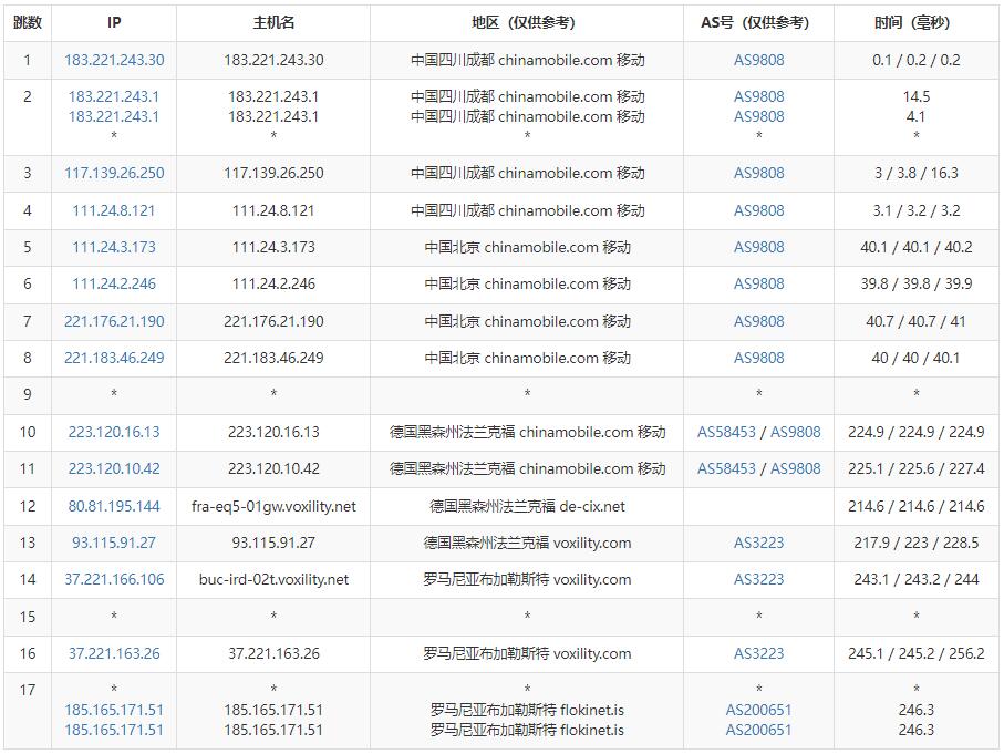 FlokiNET罗马尼亚VPS测评 - 移动去程路由