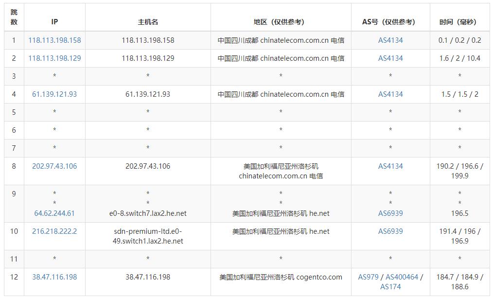 vmiss美国VPS测评 -电信去程路由