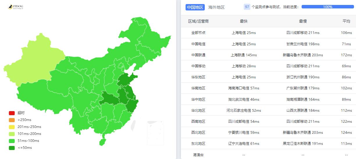 莱卡云韩国VPS测评 - 全国三网Ping平均延迟情况