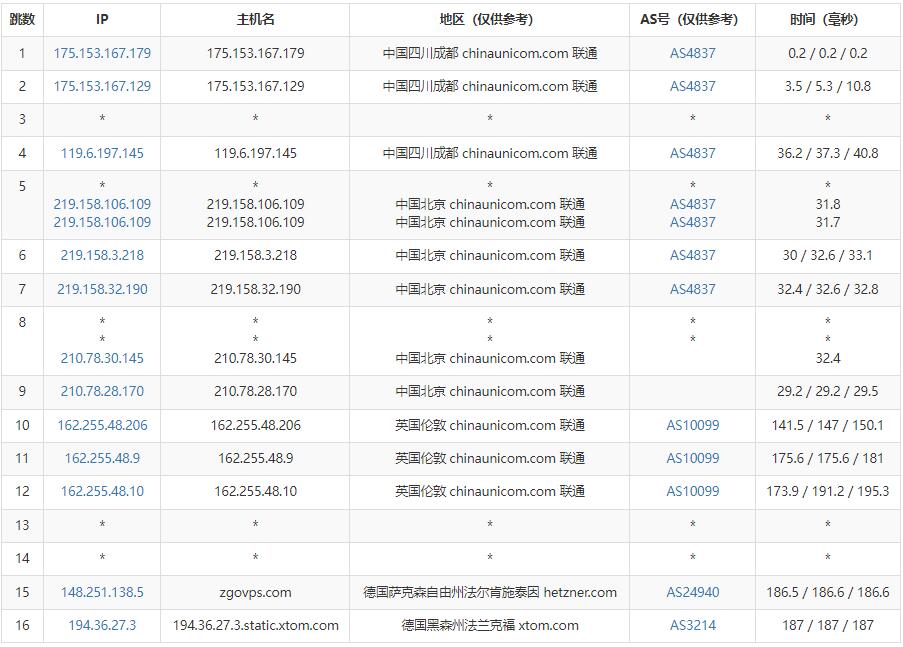 zgocloud德国VPS测评 - 联通去程路由