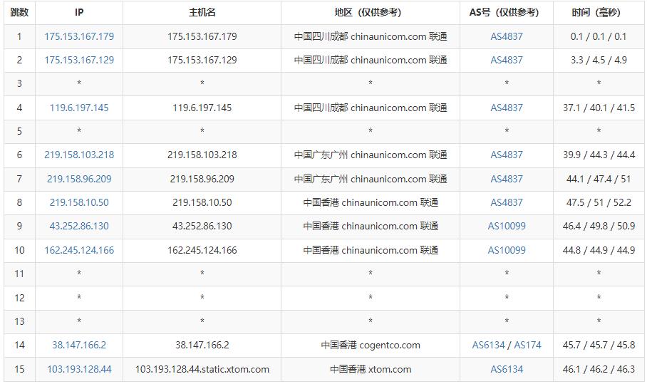 HostXen香港VPS测评 - 联通去程路由