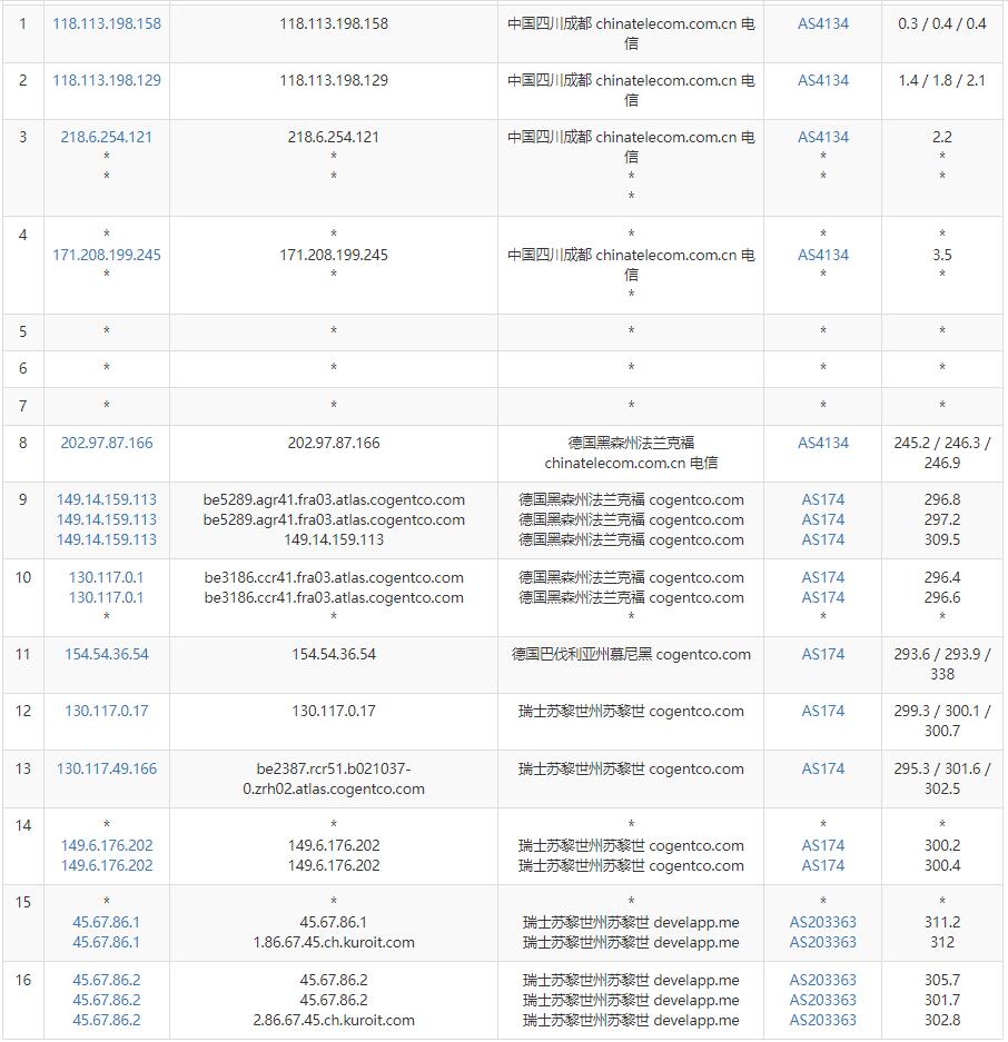 Kuroit瑞士VPS测评 - 电信去程路由