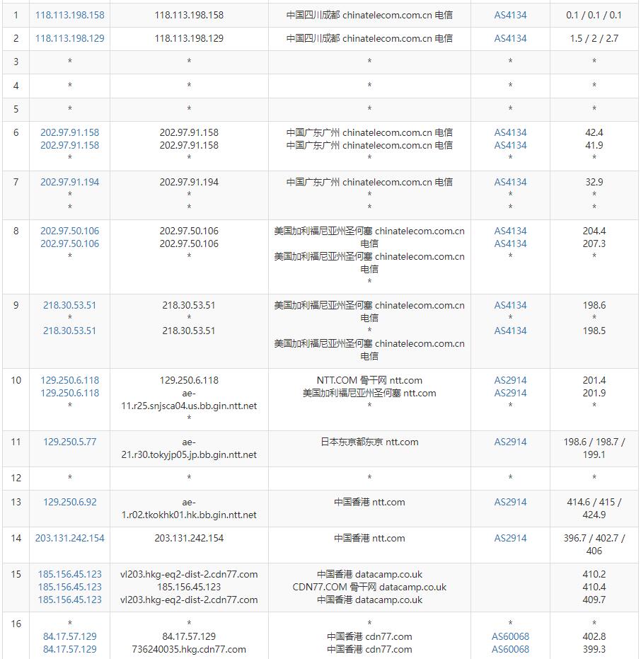 NiuNiuIDC香港VPS测评 - 电信去程路由