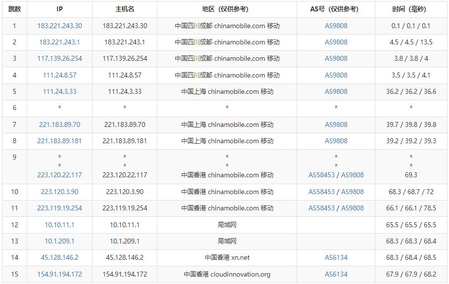 V5.NET香港VPS测评 - 移动去程路由