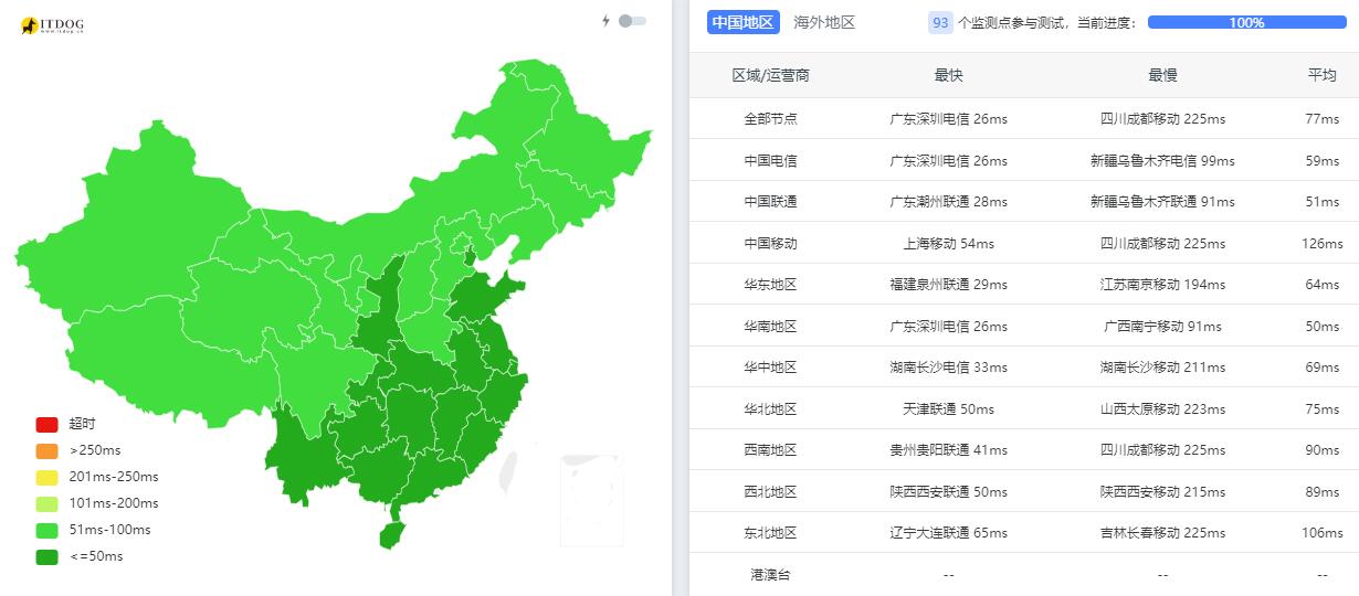 ZoroCloud台湾服务器测评 - 全国三网Ping平均延迟测试