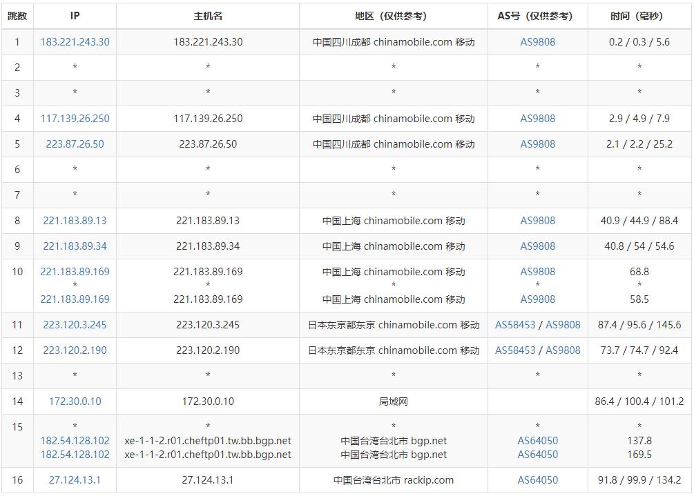 ZoroCloud台湾服务器测评 - 移动去程路由