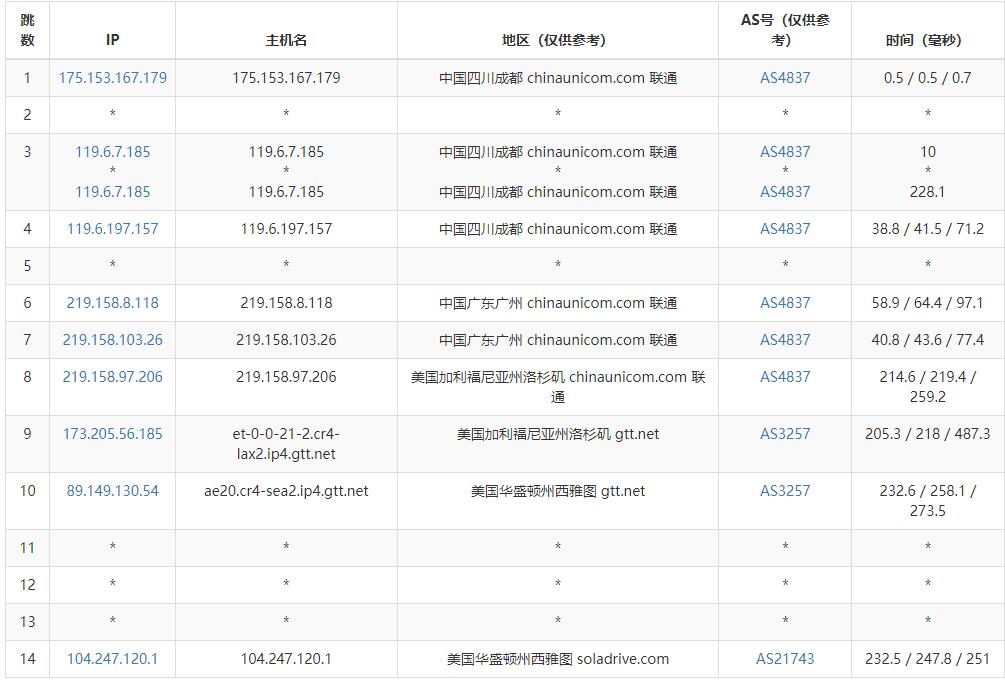 31IDC美国家宽VPS - 联通去程路由