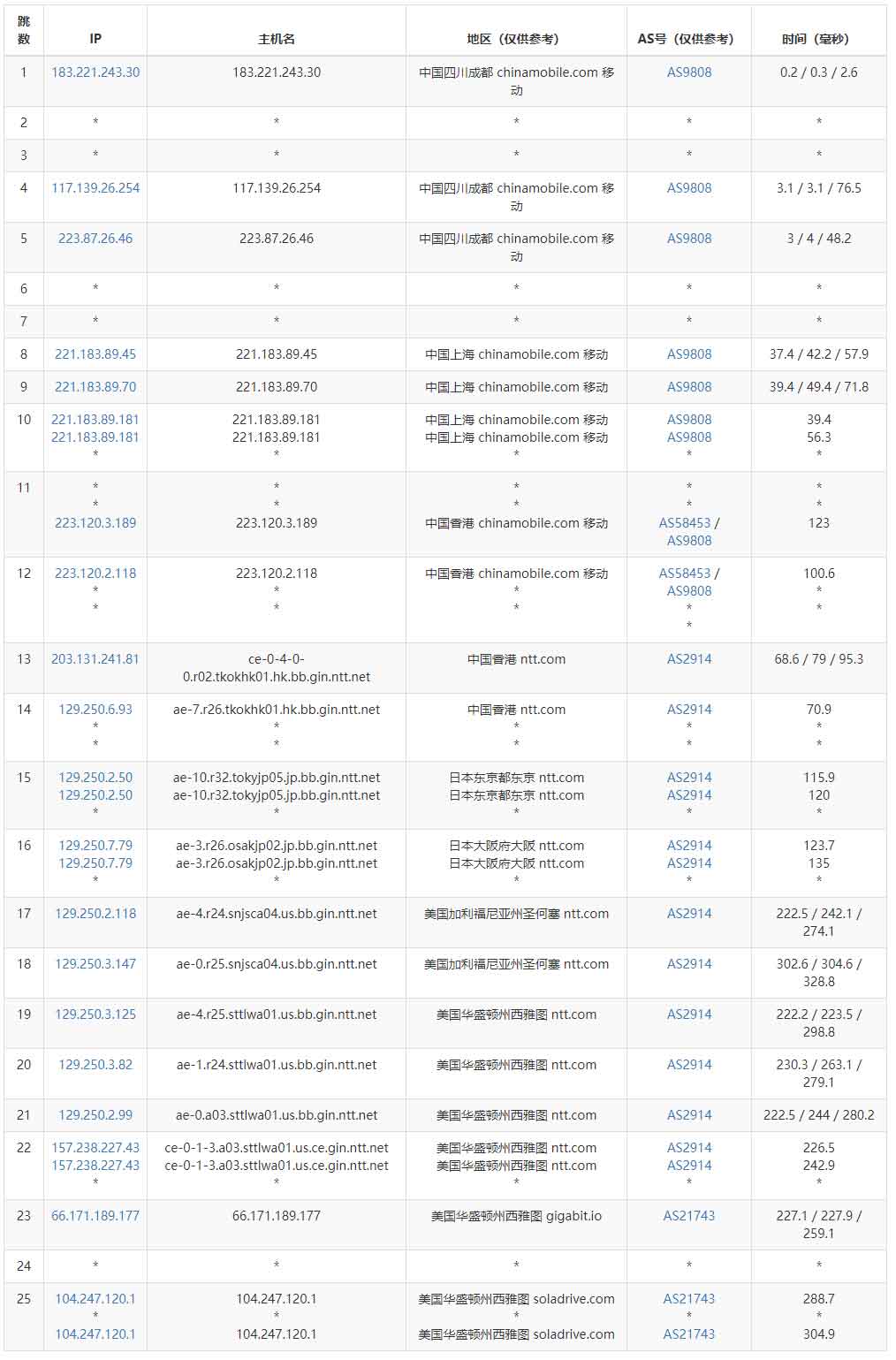 31IDC美国家宽VPS - 移动去程路由