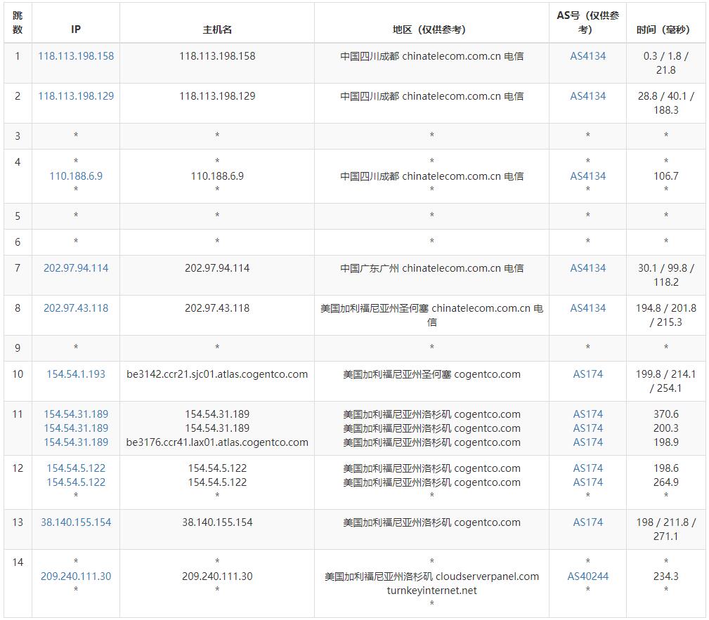 Colohouse美国VPS测评 - 电信去程路由