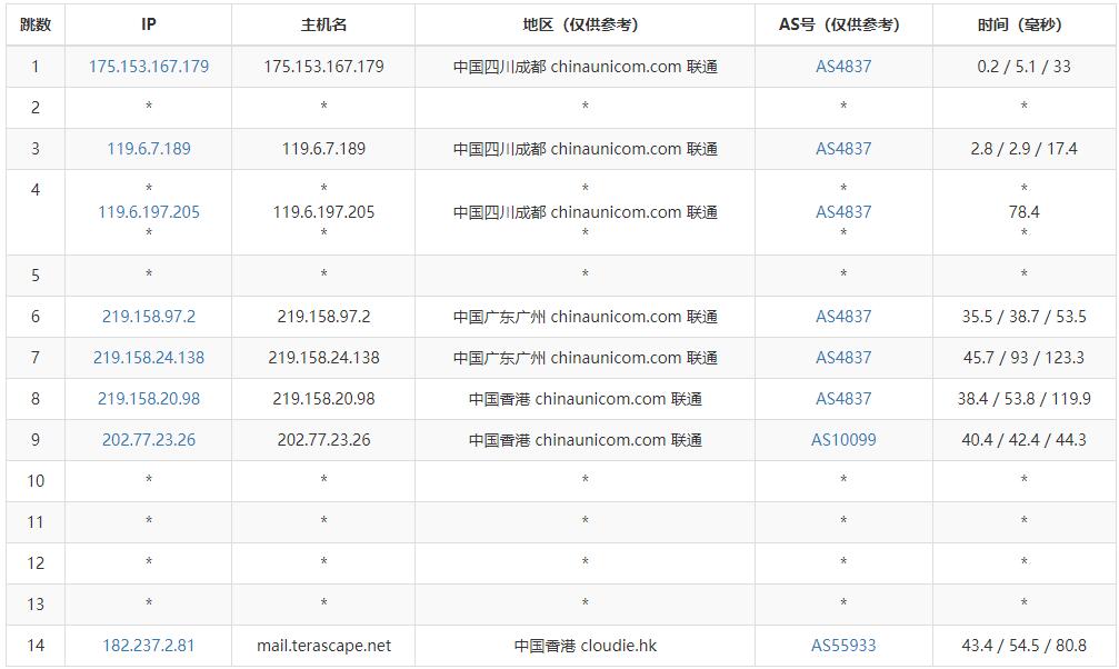 Faconhost香港VPS测评 - 联通去程路由