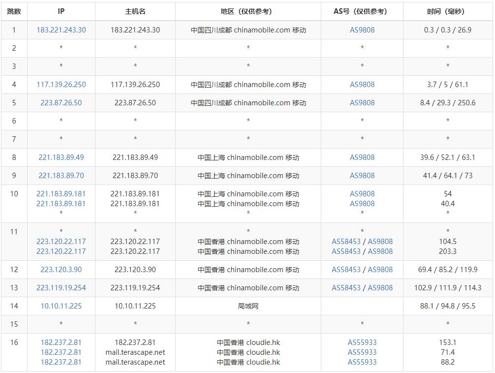 Faconhost香港VPS测评 - 移动去程路由