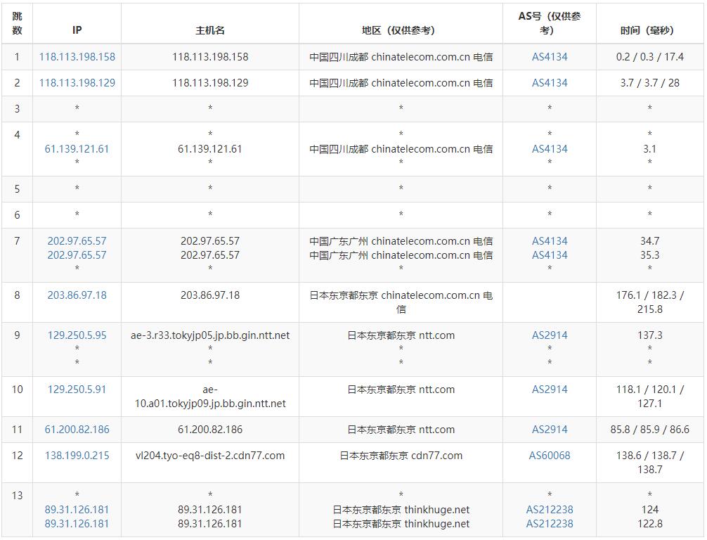 OneVPS日本VPS测评 - 电信去程路由