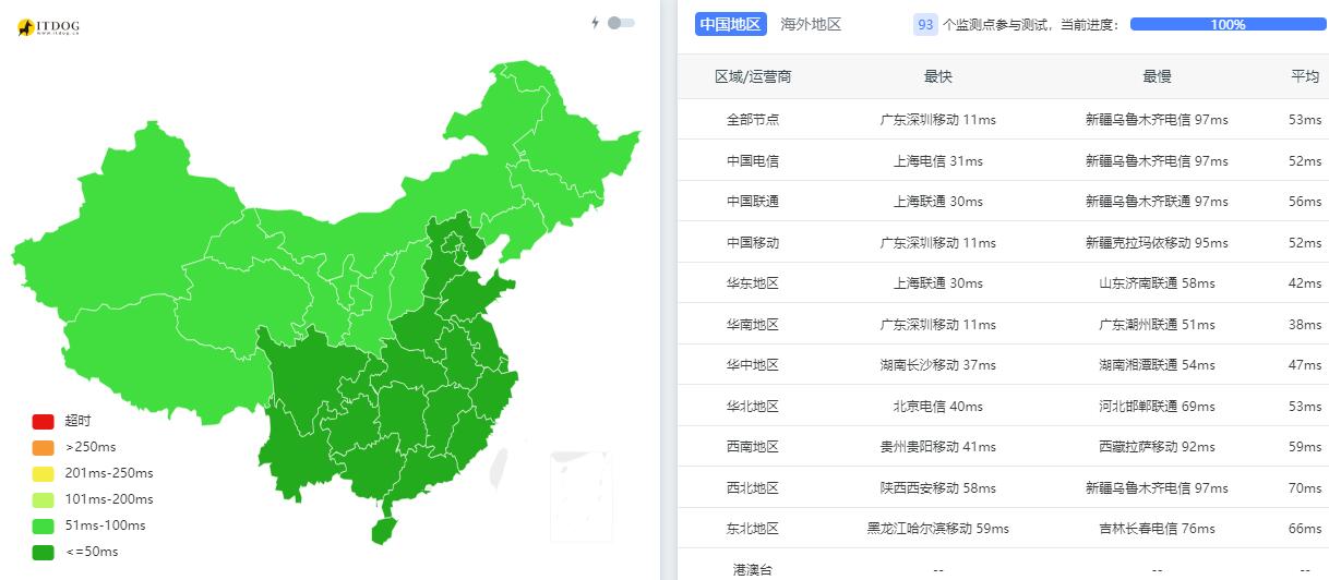 ToToTel香港VPS测评 - 全国三网Ping平均延迟测试