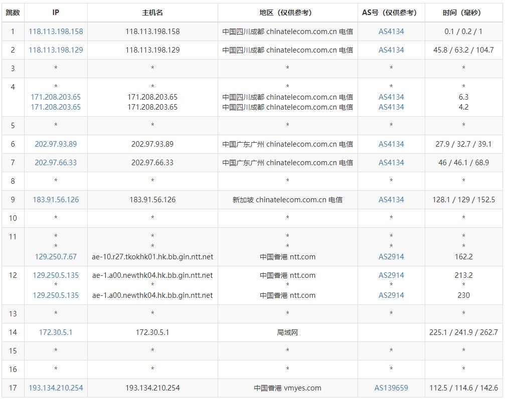 野草云香港独立服务器测评 - 电信去程路由