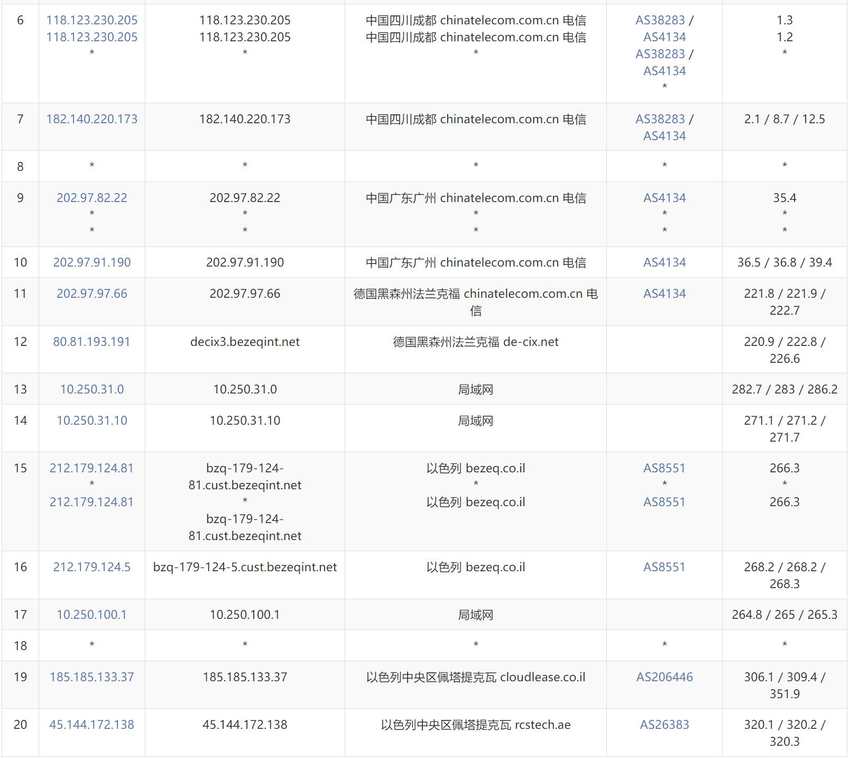 justhost.asia以色列VPS测评 - 电信去程路由