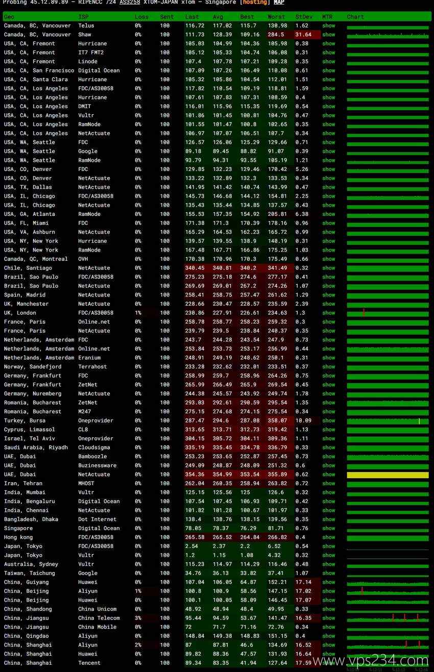 Hostdare日本VPS测评 - 全国三网Ping平均延迟测试