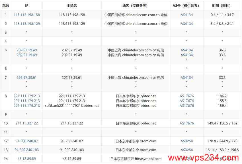 Hostdare日本VPS测评 - 电信去程路由