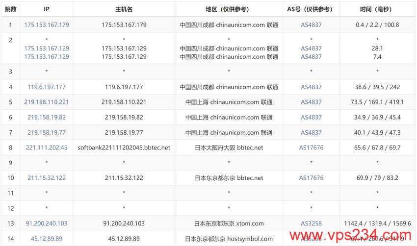 Hostdare日本VPS测评 - 联通去程路由