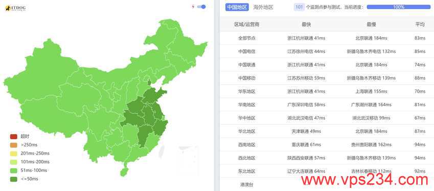 Hostdare日本VPS测评 - 全国三网Ping平均延迟测试