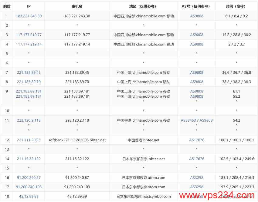 Hostdare日本VPS测评 - 移动去程路由