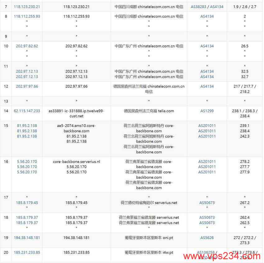 HostWebis葡萄牙VPS测评 - 电信去程路由