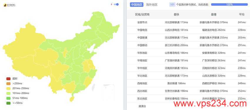 HostWebis葡萄牙VPS测评 - 全国三网Ping平均延迟测试