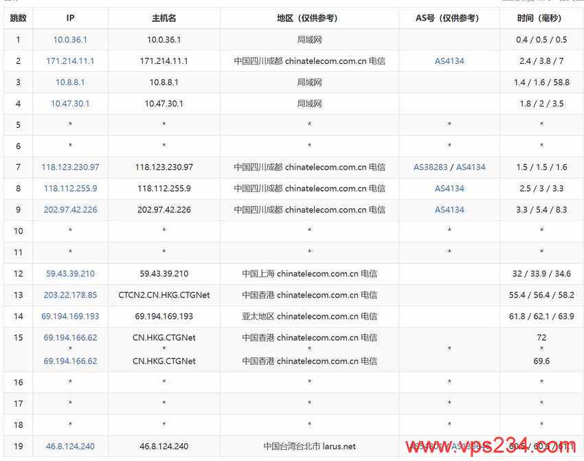 Lightlayer台湾VPS测评 - 电信去程路由