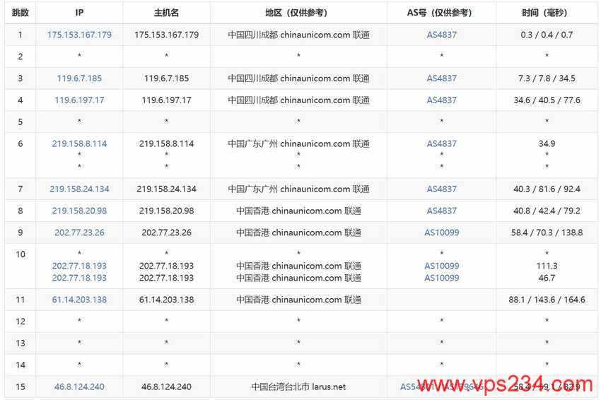 Lightlayer台湾VPS测评 - 联通去程路由