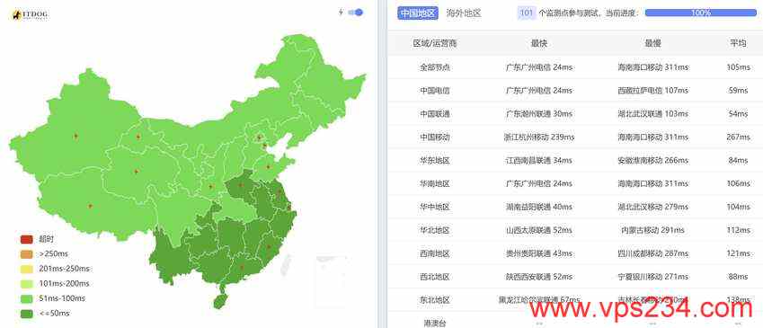 Lightlayer台湾VPS测评 - 全国三网Ping平均延迟测试