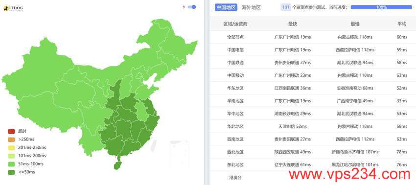 Jtti香港高防服务器测评 - 全国三网Ping平均延迟测试
