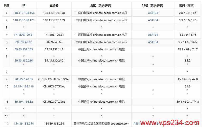 zlidc菲律宾VPS测评 - 电信去程路由