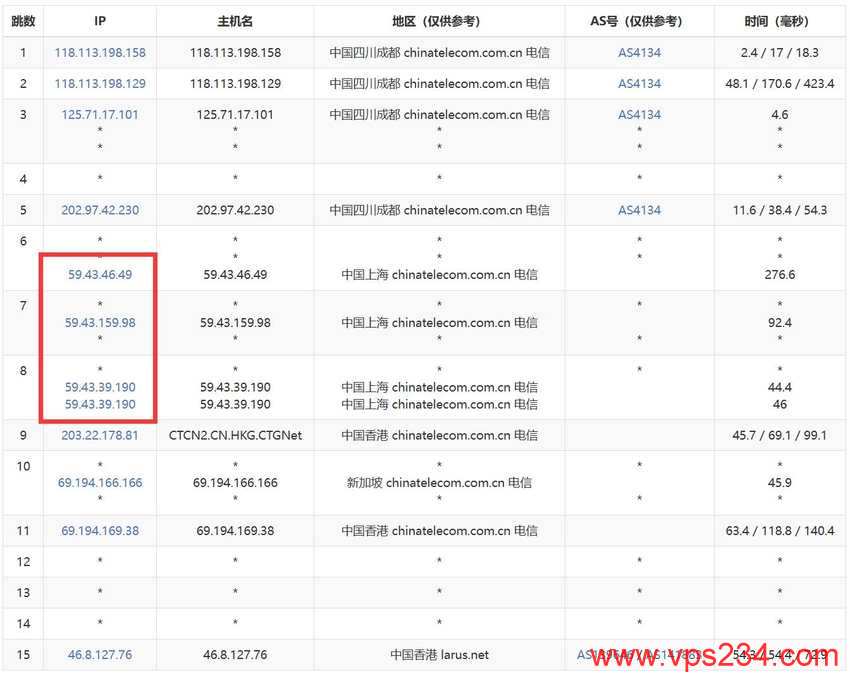 万维电讯：香港VPS测评 - 电信去程路由