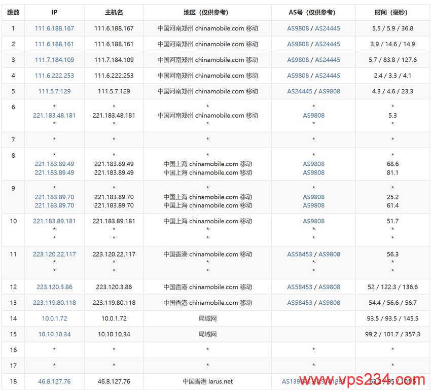 万维电讯：香港VPS测评 - 移动去程路由