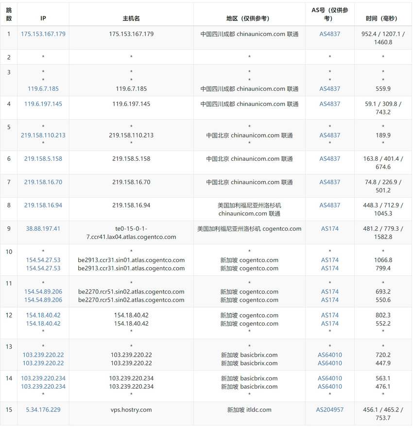 ITLDC新加坡VPS测评 - 联通去程路由